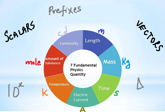 Physical Quantities and Units (AS CIE)